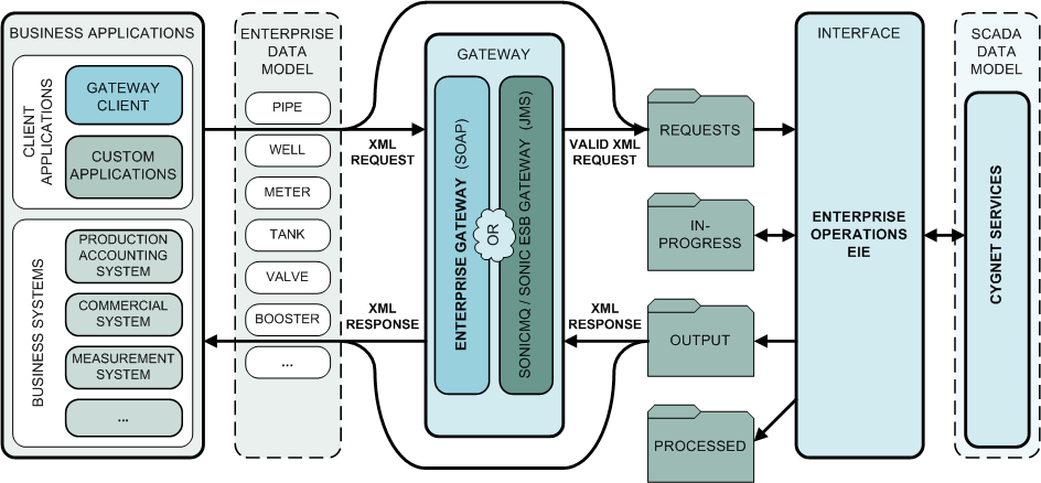 CygNet Native Operations elements and path